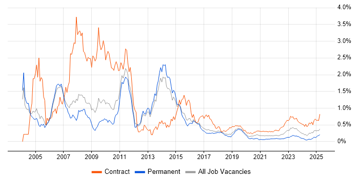 ABAP trend for jobs with Hybrid/Remote/WFH options