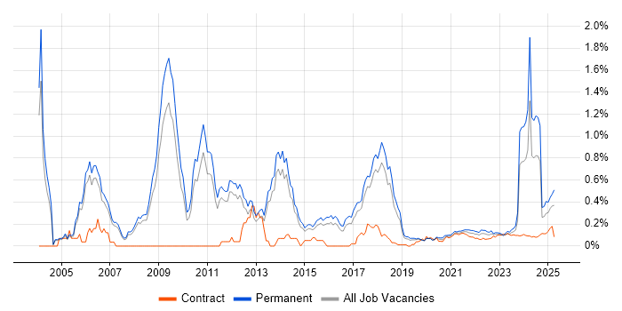 ACCA trend for jobs with Hybrid/Remote/WFH options ACCA trend for jobs with Hybrid/Remote/WFH options