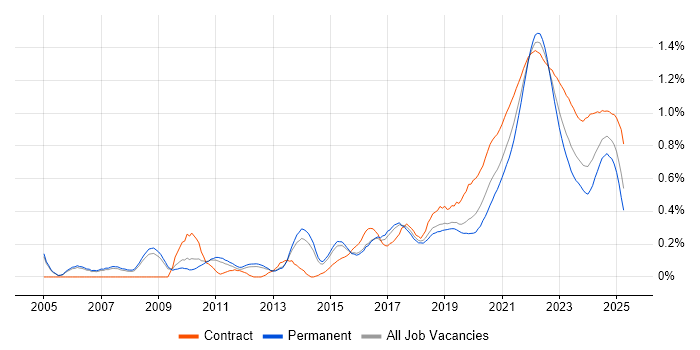 Acceptance Criteria trend for jobs with Hybrid/Remote/WFH options
