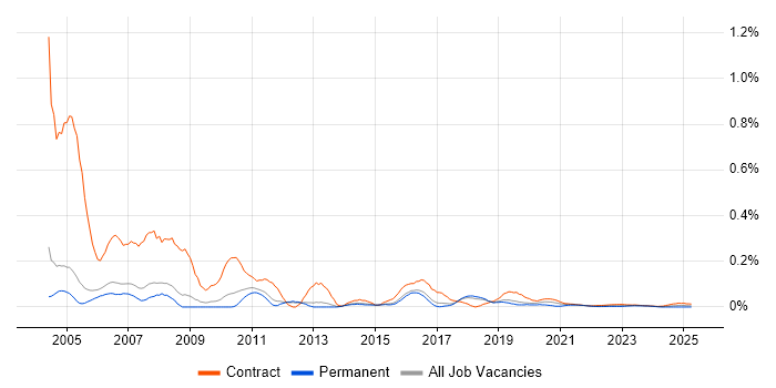 Access Developer trend for jobs with Hybrid/Remote/WFH options