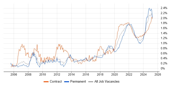 Accessibility trend for jobs with Hybrid/Remote/WFH options Accessibility trend for jobs with Hybrid/Remote/WFH options