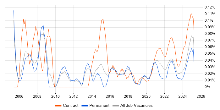 Accountant trend for jobs with Hybrid/Remote/WFH options