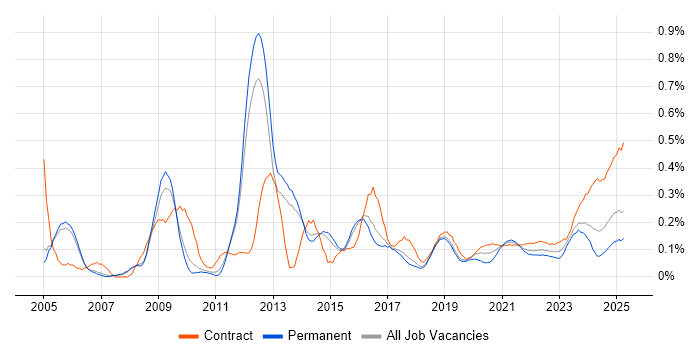 Accounts Payable trend for jobs with Hybrid/Remote/WFH options Accounts Payable trend for jobs with Hybrid/Remote/WFH options
