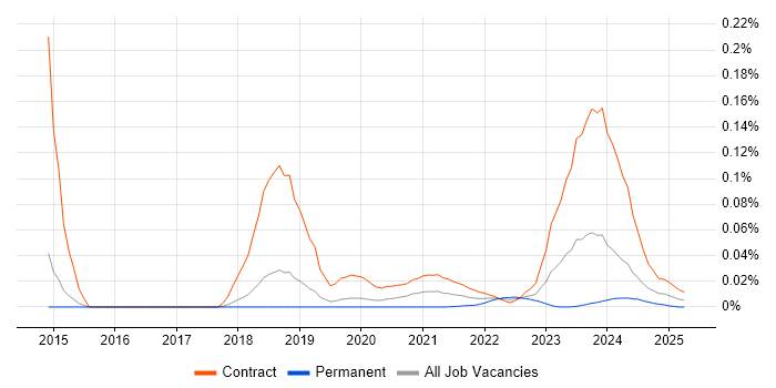 ACF2 trend for jobs with Hybrid/Remote/WFH options