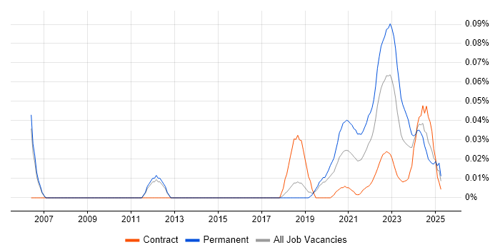 Acoustics trend for jobs with Hybrid/Remote/WFH options