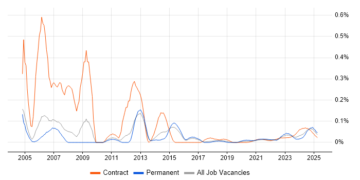 Acrobat trend for jobs with Hybrid/Remote/WFH options