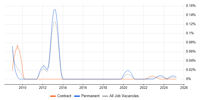 ACSA trend for jobs with Hybrid/Remote/WFH options ACSA trend for jobs with Hybrid/Remote/WFH options