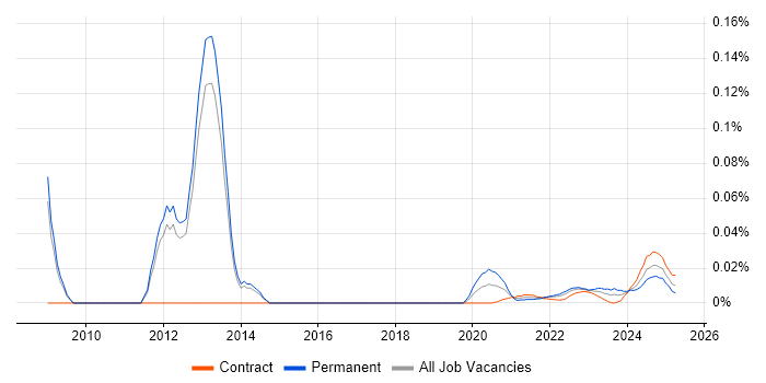 ACSP trend for jobs with Hybrid/Remote/WFH options