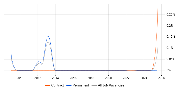 ACTC trend for jobs with Hybrid/Remote/WFH options ACTC trend for jobs with Hybrid/Remote/WFH options