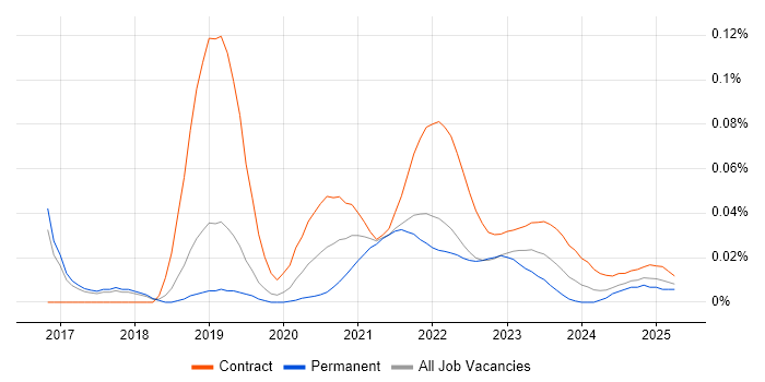 Actionable Customer Insight trend for jobs with Hybrid/Remote/WFH options Actionable Customer Insight trend for jobs with Hybrid/Remote/WFH options