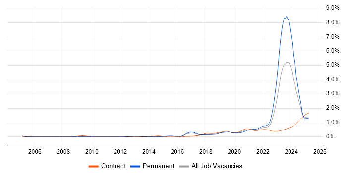 Actionable Insight trend for jobs with Hybrid/Remote/WFH options Actionable Insight trend for jobs with Hybrid/Remote/WFH options