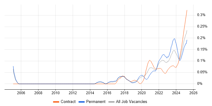 Actionable Recommendations trend for jobs with Hybrid/Remote/WFH options Actionable Recommendations trend for jobs with Hybrid/Remote/WFH options