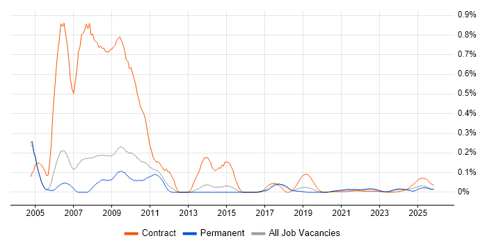 ActionScript 2.0 job vacancy trend for remote/hybrid jobs