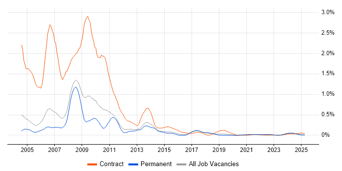 ActionScript trend for jobs with Hybrid/Remote/WFH options