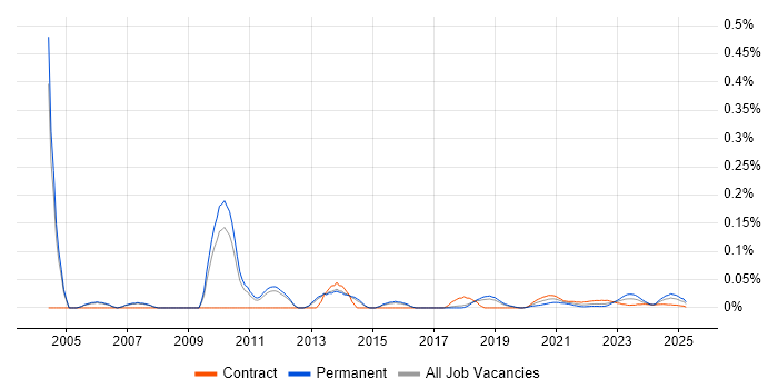 Active Directory Administrator trend for jobs with Hybrid/Remote/WFH options