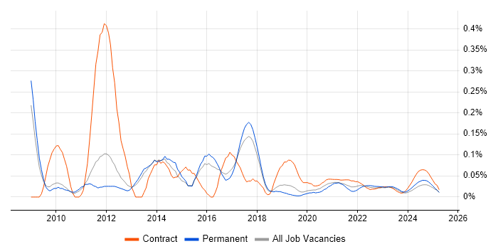 Active Directory Analyst trend for jobs with Hybrid/Remote/WFH options