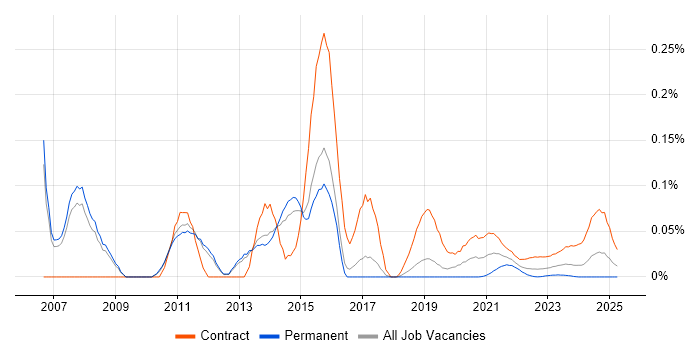 Active Directory Architect trend for jobs with Hybrid/Remote/WFH options