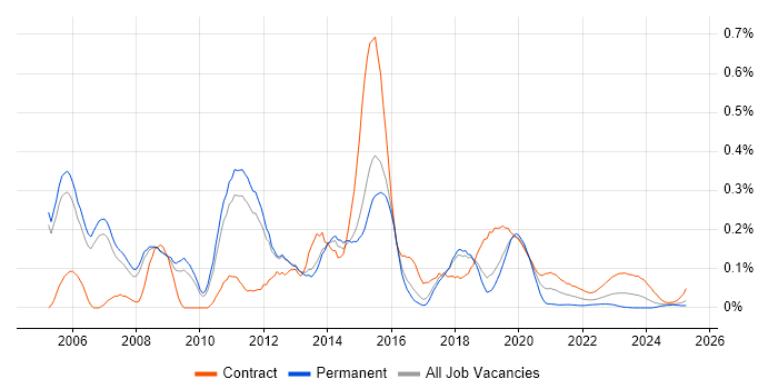 Active Directory Consultant trend for jobs with Hybrid/Remote/WFH options