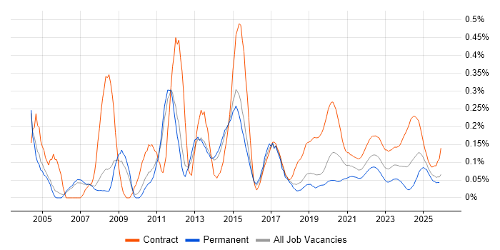 Active Directory Engineer job vacancy trend for remote/hybrid roles
