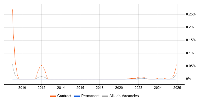 Active Directory Expert job vacancy trend for remote/hybrid roles