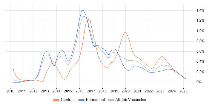 Active Directory Federation Services trend for jobs with Hybrid/Remote/WFH options