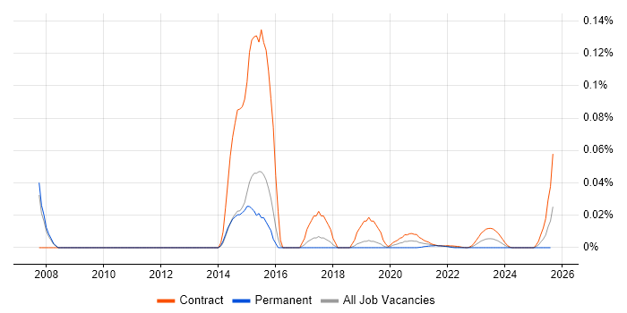 Active Directory Migration Consultant trend for jobs with Hybrid/Remote/WFH options Active Directory Migration Consultant trend for jobs with Hybrid/Remote/WFH options