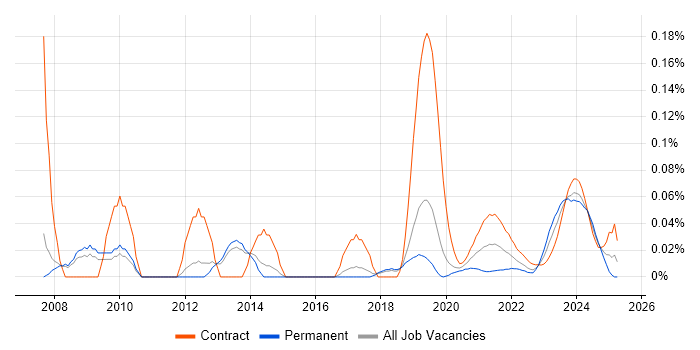 Active Directory Specialist trend for jobs with Hybrid/Remote/WFH options