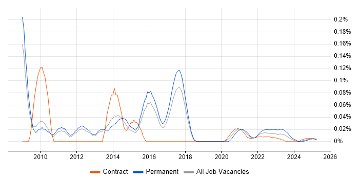 Active Directory Support Analyst trend for jobs with Hybrid/Remote/WFH options