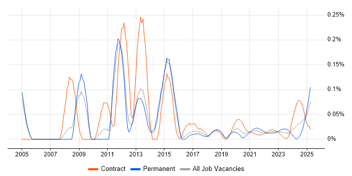 Active Directory Support Engineer trend for jobs with Hybrid/Remote/WFH options Active Directory Support Engineer trend for jobs with Hybrid/Remote/WFH options