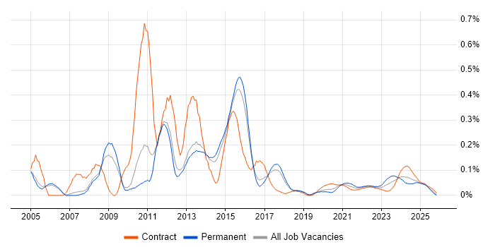 Active Directory Support job vacancy trend for remote/hybrid roles