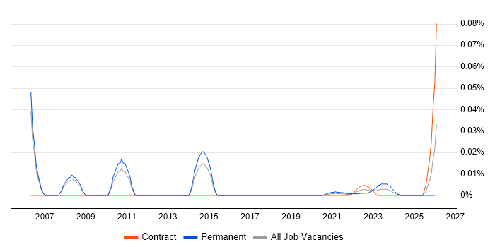 Active Directory Team Leader job vacancy trend for remote/hybrid roles