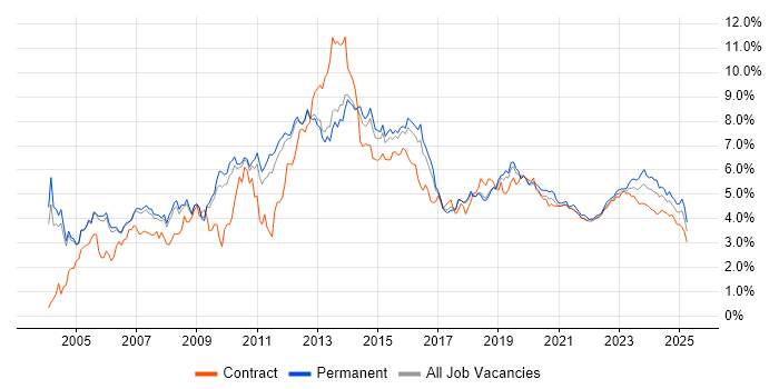 Active Directory trend for jobs with Hybrid/Remote/WFH options Active Directory trend for jobs with Hybrid/Remote/WFH options