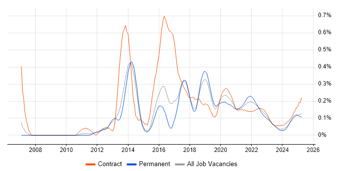 ActiveMQ trend for jobs with Hybrid/Remote/WFH options