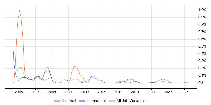 ActiveX trend for jobs with Hybrid/Remote/WFH options