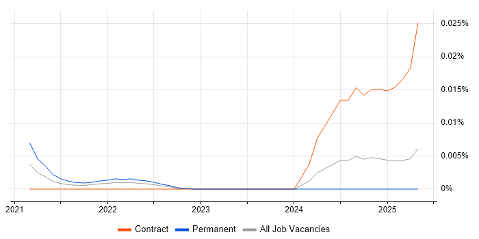 Actuarial Consultant trend for jobs with Hybrid/Remote/WFH options