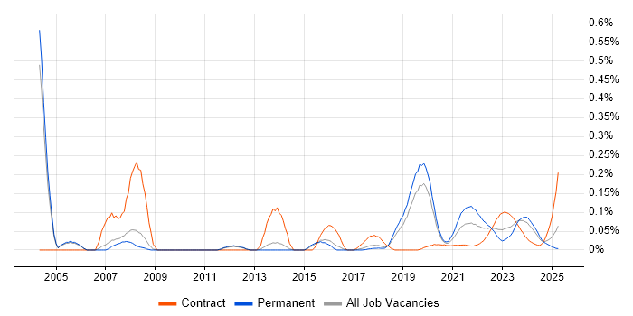 Ada trend for jobs with Hybrid/Remote/WFH options