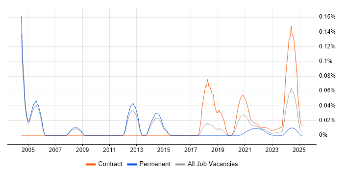 Adabas trend for jobs with Hybrid/Remote/WFH options