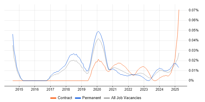 Adaptive Insights trend for jobs with Hybrid/Remote/WFH options Adaptive Insights trend for jobs with Hybrid/Remote/WFH options