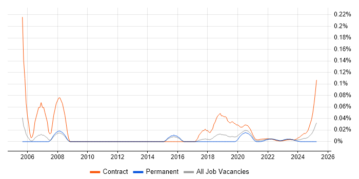 Administration Assistant trend for jobs with Hybrid/Remote/WFH options