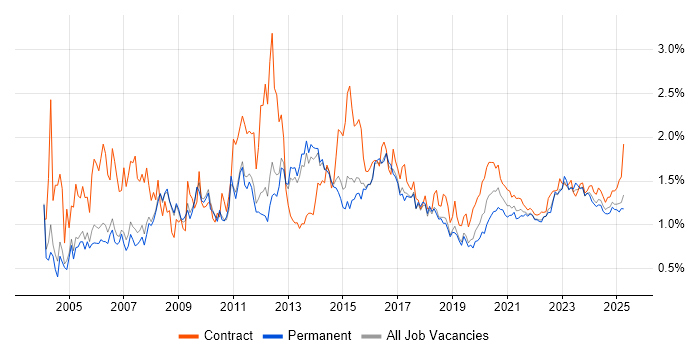 Administrator trend for jobs with Hybrid/Remote/WFH options