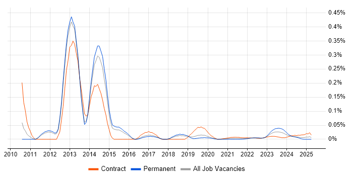 AdminStudio trend for jobs with Hybrid/Remote/WFH options