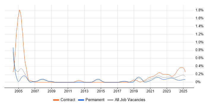 ADO trend for jobs with Hybrid/Remote/WFH options ADO trend for jobs with Hybrid/Remote/WFH options
