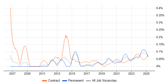 Adobe After Effects trend for jobs with Hybrid/Remote/WFH options