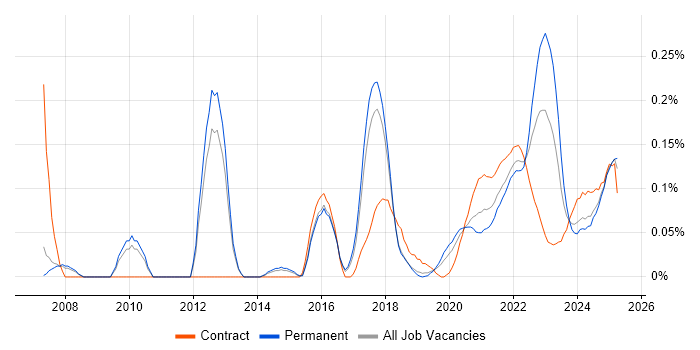 Adobe Analytics trend for jobs with Hybrid/Remote/WFH options