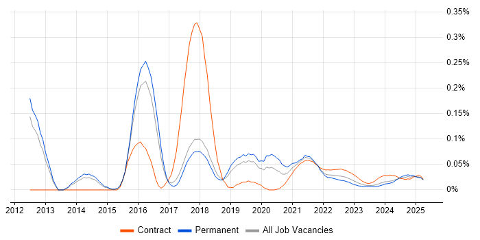 Adobe Campaign trend for jobs with Hybrid/Remote/WFH options Adobe Campaign trend for jobs with Hybrid/Remote/WFH options