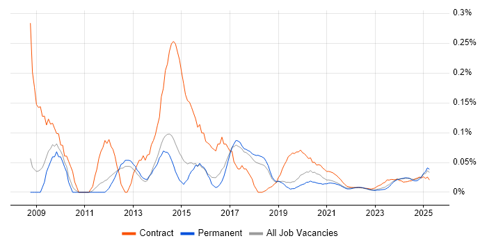 Adobe Captivate trend for jobs with Hybrid/Remote/WFH options