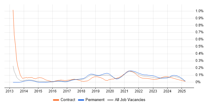 Adobe Creative Cloud trend for jobs with Hybrid/Remote/WFH options