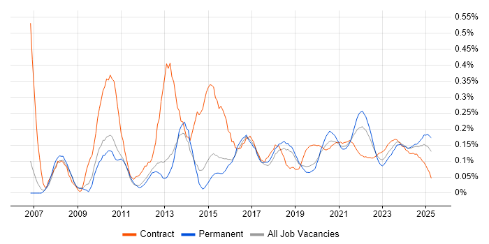 Adobe Creative Suite trend for jobs with Hybrid/Remote/WFH options Adobe Creative Suite trend for jobs with Hybrid/Remote/WFH options