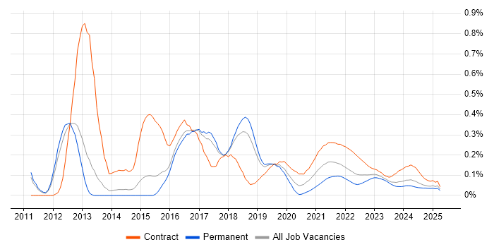 Adobe Experience Manager trend for jobs with Hybrid/Remote/WFH options Adobe Experience Manager trend for jobs with Hybrid/Remote/WFH options