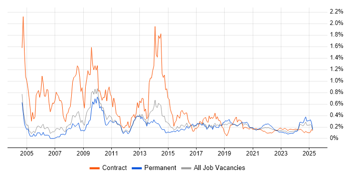 Adobe Illustrator trend for jobs with Hybrid/Remote/WFH options Adobe Illustrator trend for jobs with Hybrid/Remote/WFH options